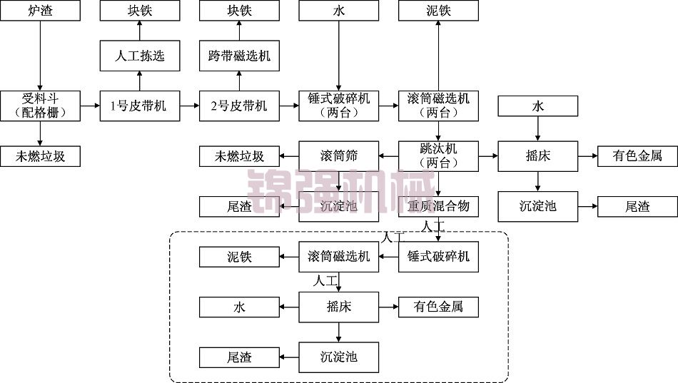 發電廠爐渣處理