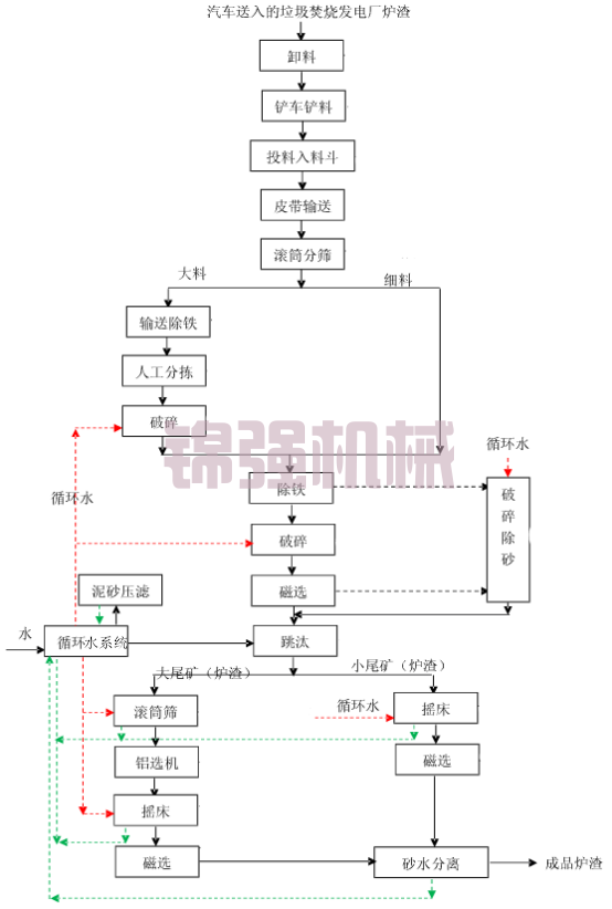 廢棄物爐渣處理設(shè)備